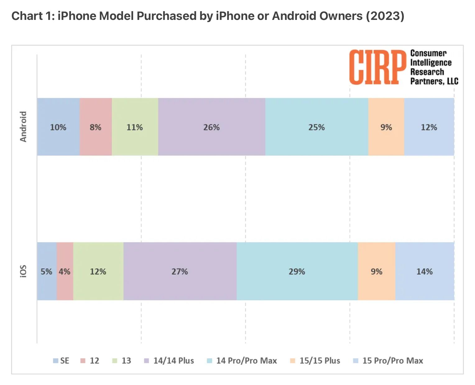 2023 美国 iPhone 用户画像：安卓转投用户最青睐 iPhone 14 / Plus
