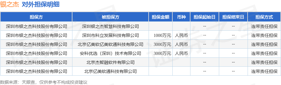 银之杰披露6笔对外担保，被担保公司达6家