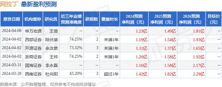 阿拉丁：4月17日接受机构调研，开源证券、人保养老等多家机构参与