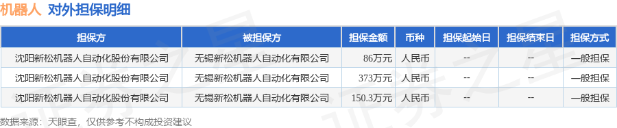 机器人披露3笔对外担保，被担保方为无锡新松机器人自动化有限公司