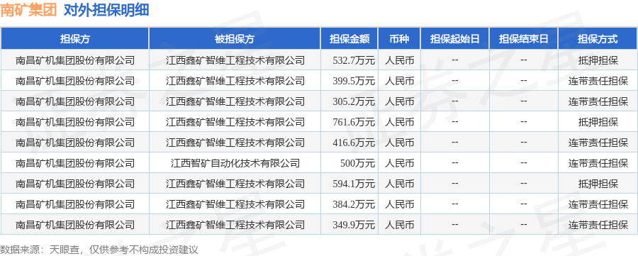 南矿集团披露9笔对外担保，被担保公司达2家