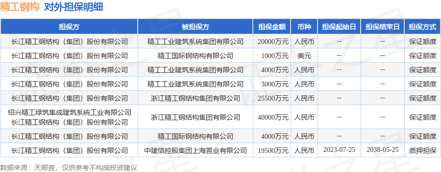 精工钢构披露8笔对外担保，被担保公司达4家