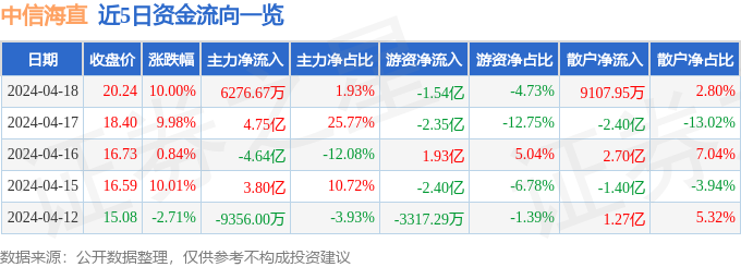 4月18日中信海直涨停分析：飞行汽车/eVTOL，低空经济，通用航空概念热股