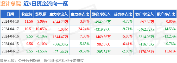 4月18日设计总院涨停分析：大基建，长三角一体化，水利概念热股