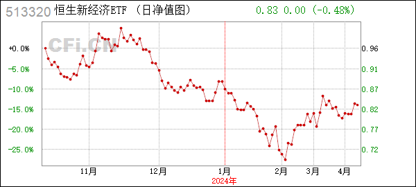 HK新经济 (513320): 关于易方达恒生港股通新经济交易型开放式指数证券投资基金基金资产净值连续低于5000万元的提示性公告