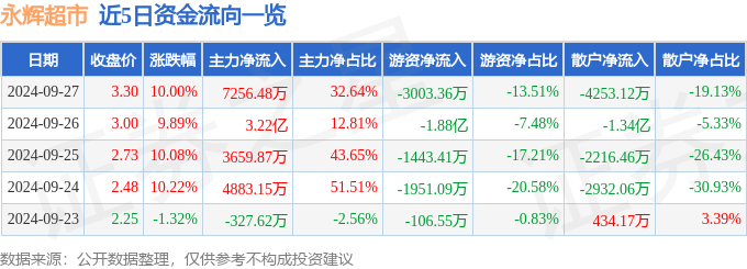 9月27日永辉超市涨停分析：大消费，腾讯概念股，社区团购概念热股