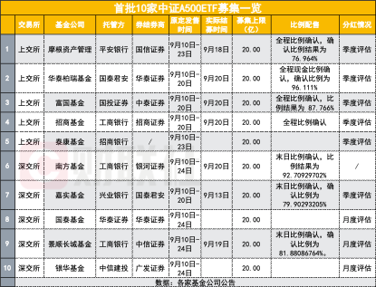 7天卖了180亿！怎么做到的？揭秘基金与券商的中证A500ETF销售打法