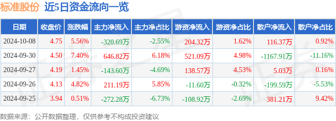 异动快报：标准股份（600302）10月9日14点51分触及跌停板