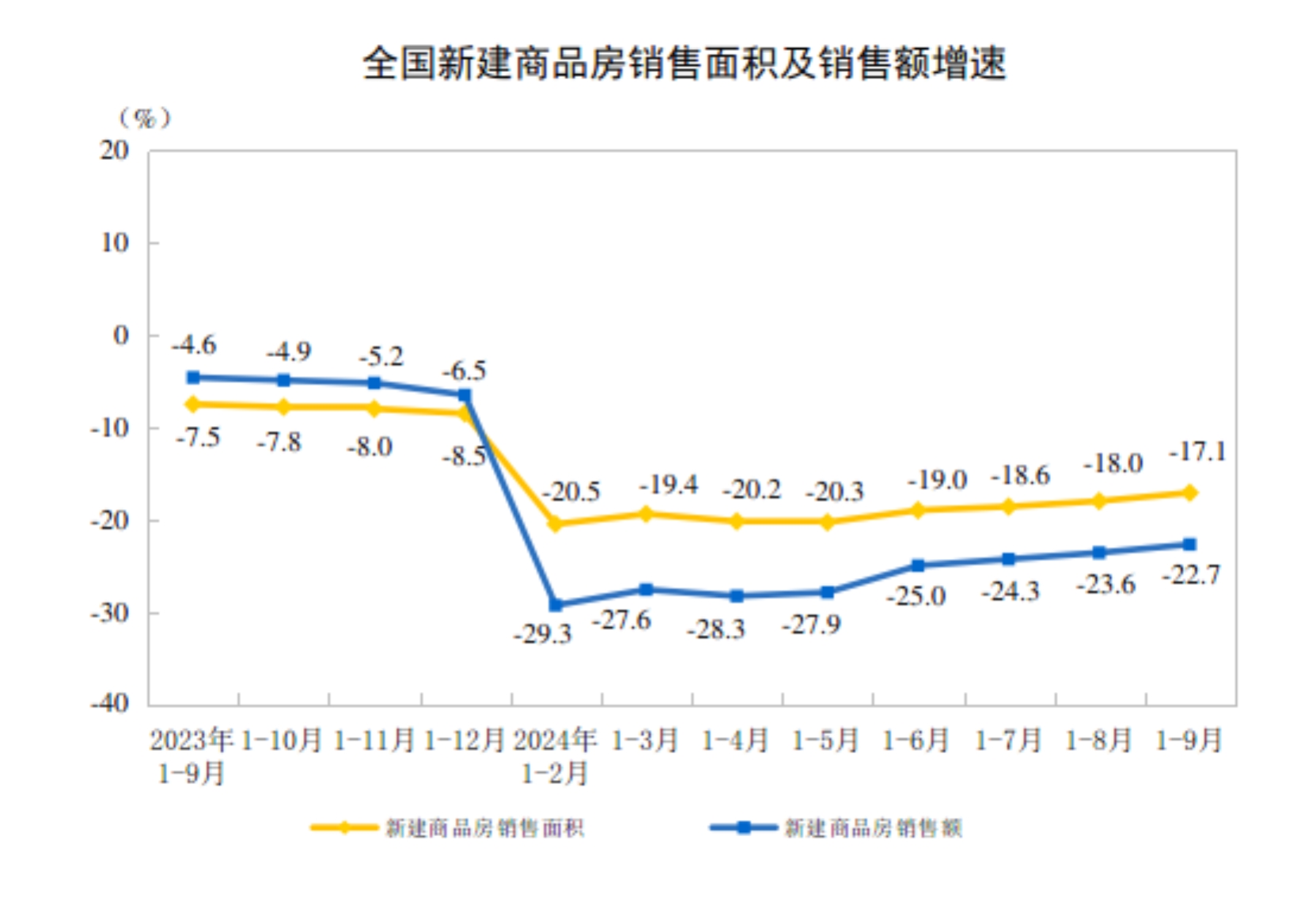 国家统计局：1-9月全国房地产开发投资78680亿元