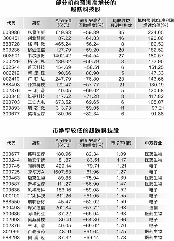 88只高增长潜力科技股超跌 超两成市净率不足2倍