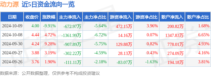 异动快报：动力源（600405）10月9日14点55分触及跌停板