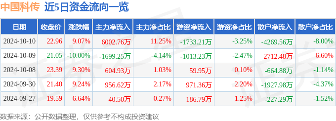 异动快报：中国科传（601858）10月10日13点0分触及涨停板