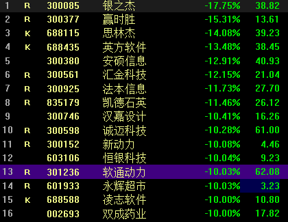 高位股纷纷跳水 “妖股”银之杰触及跌停