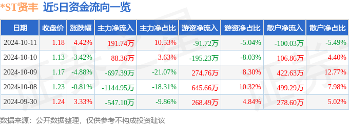 异动快报：*ST贤丰（002141）10月11日13点21分触及涨停板