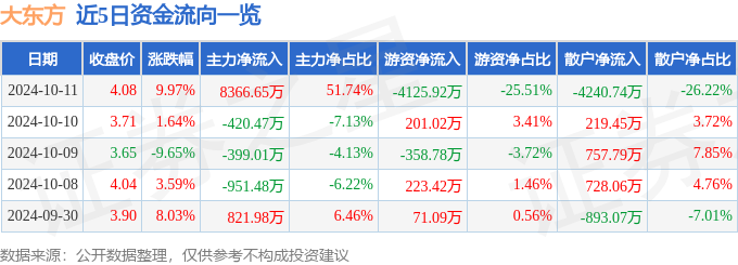 10月11日大东方涨停分析：信托，餐饮，大金融概念热股