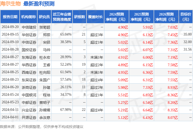 海尔生物：10月10日接受机构调研，易方达、鹏华基金等多家机构参与