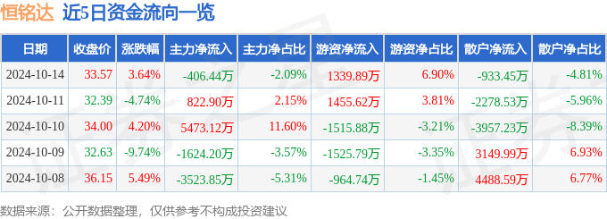 异动快报：恒铭达（002947）10月14日14点23分触及涨停板