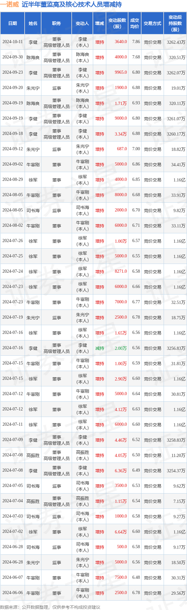 一诺威：10月11日高管李健增持股份合计3640股