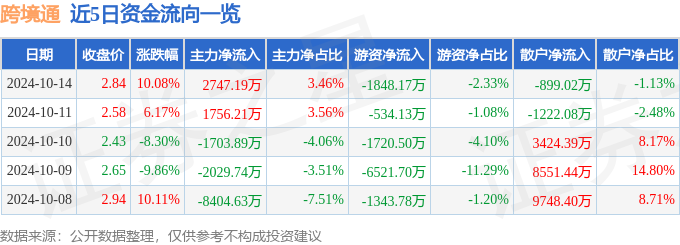 异动快报：跨境通（002640）10月15日11点24分触及涨停板