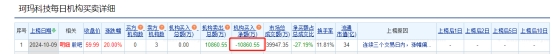 珂玛科技涨20% 三个交易日机构净卖出1.09亿元