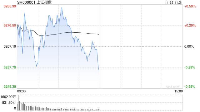 A股收评：三大指数延续调整，科创50跌超1%，固态电池板块逆势爆发！超3700股上涨，成交1.52万亿缩量3108亿；机构解读