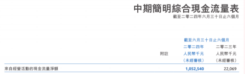 健合集团经营现金流大幅改善，夯实财报稳健性