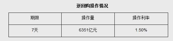 11月22日央行开展6351亿元7天期逆回购操作