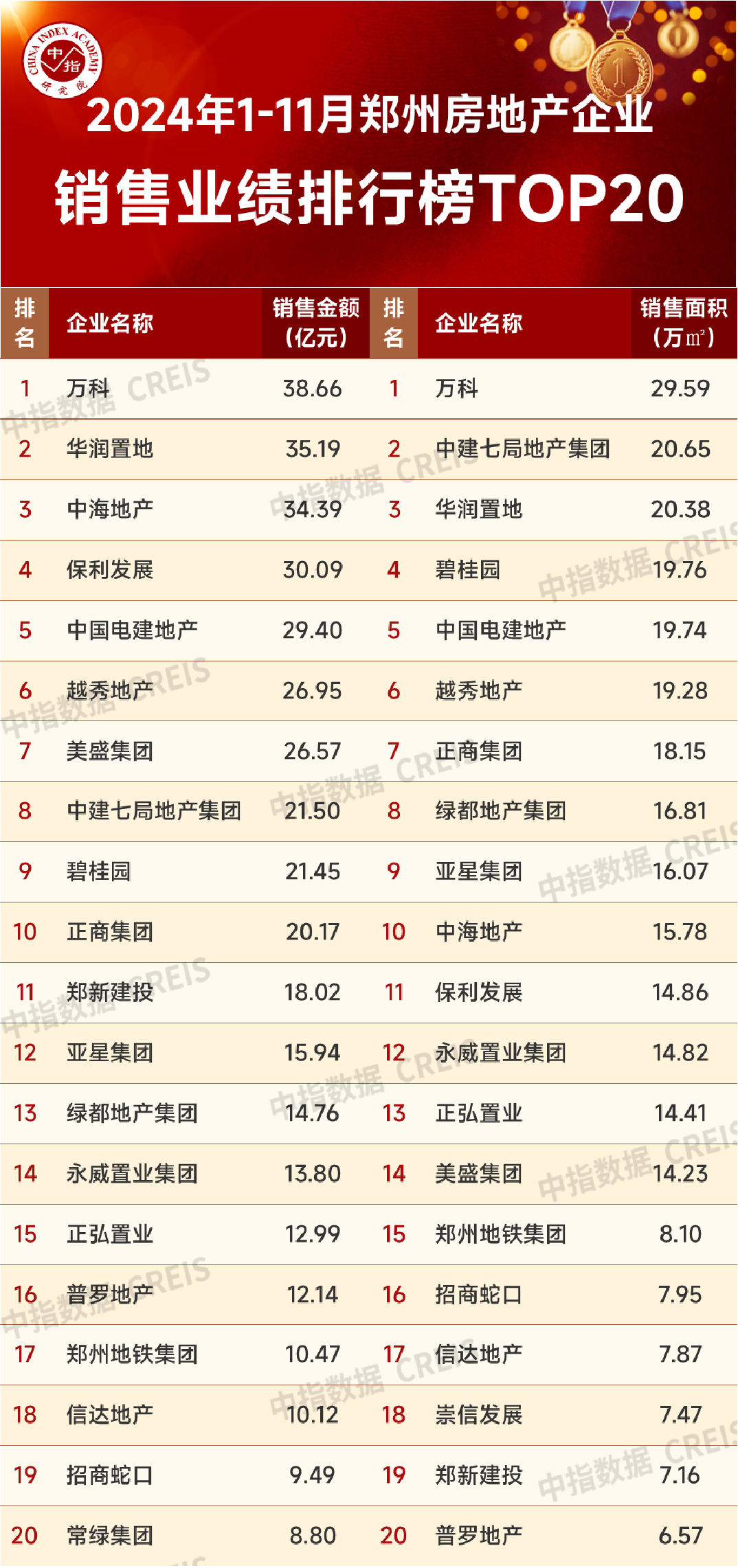 2024年1-11月郑州房地产企业销售业绩TOP20