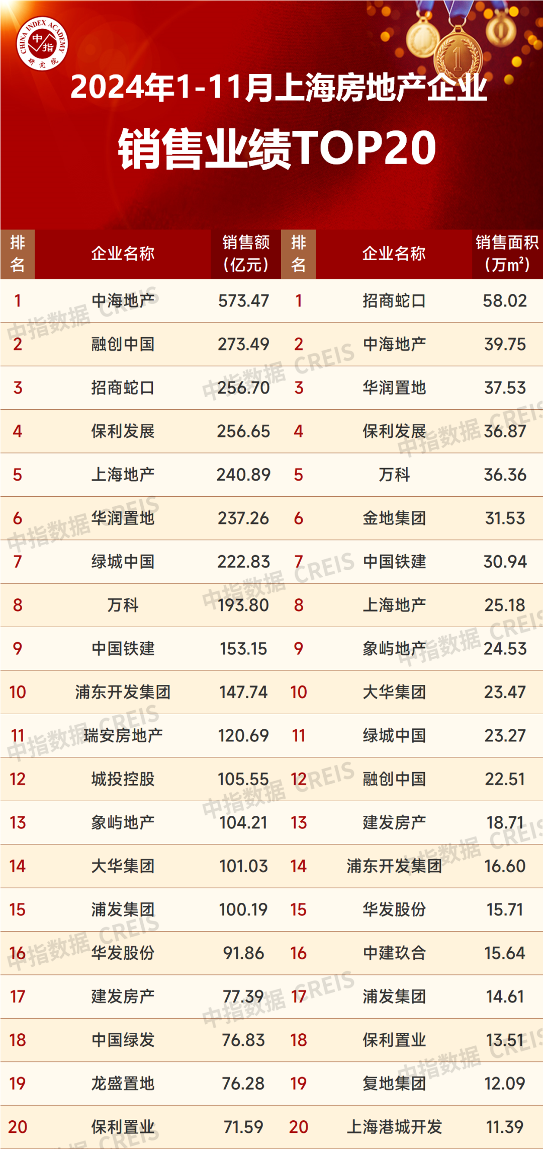 2024年1-11月上海房地产企业销售业绩TOP20