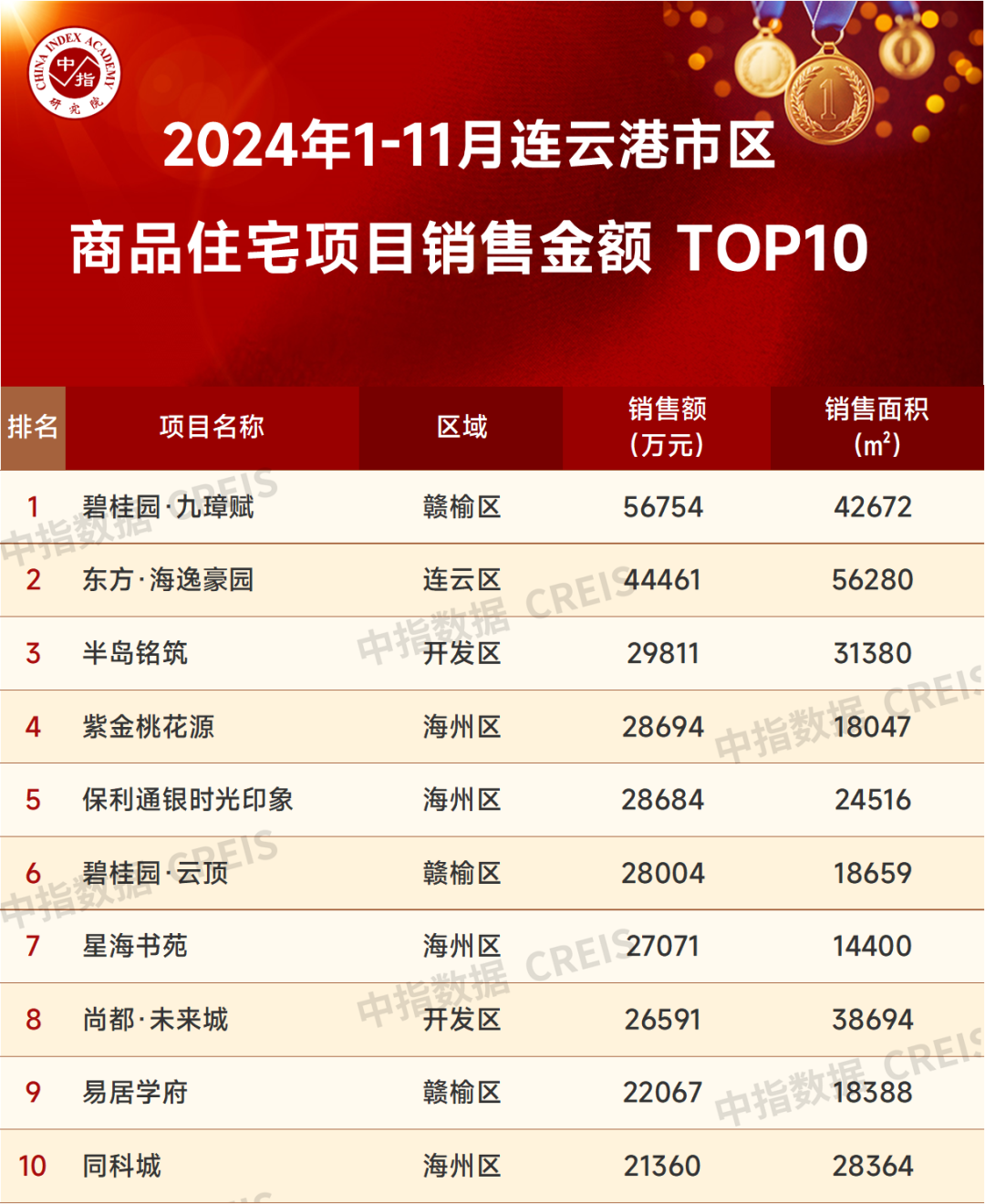 2024年1-11月连云港房地产项目销售业绩TOP10