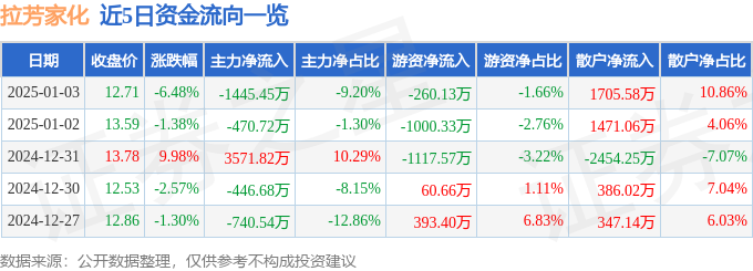 异动快报：拉芳家化（603630）1月3日14点51分触及跌停板