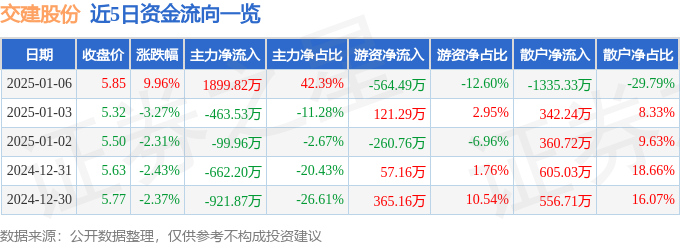 1月6日交建股份涨停分析：光伏，大基建，长三角一体化概念热股