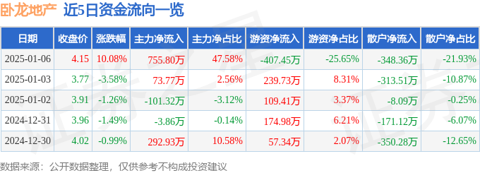 1月6日卧龙地产涨停分析：有色 ・ 铜，有色金属，环杭州湾大湾区概念热股