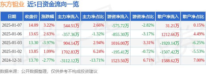 异动快报：东方钽业（000962）1月7日14点16分触及涨停板