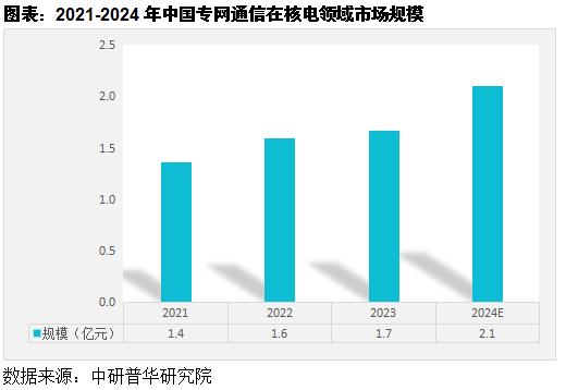 能源领域专网通信市场发展分析