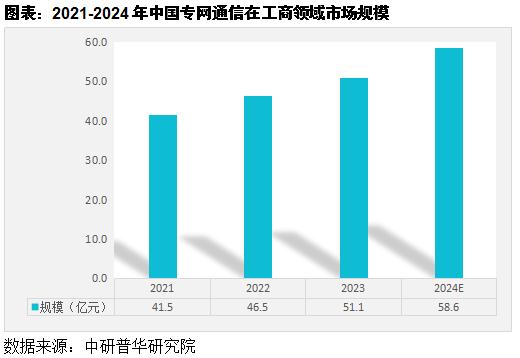 工商领域专网通信市场发展分析