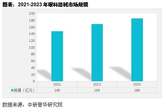 眼科医疗器械市场总体状况分析