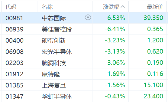 港股半导体板块跳水，中芯国际跌超6%，脑洞科技跌3%，上海复旦跌超1%