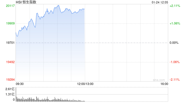 港股收评：恒指涨1.86%科指涨3.15%！小米涨6.81%盘中创历史新高，中芯国际涨5%，舜宇光学科技涨8%，中国神华涨3%