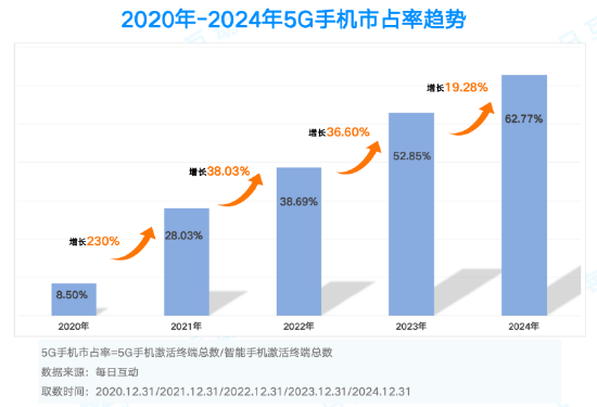 每日互动大数据2024年度5G智能手机报告：强者恒强，格局生变