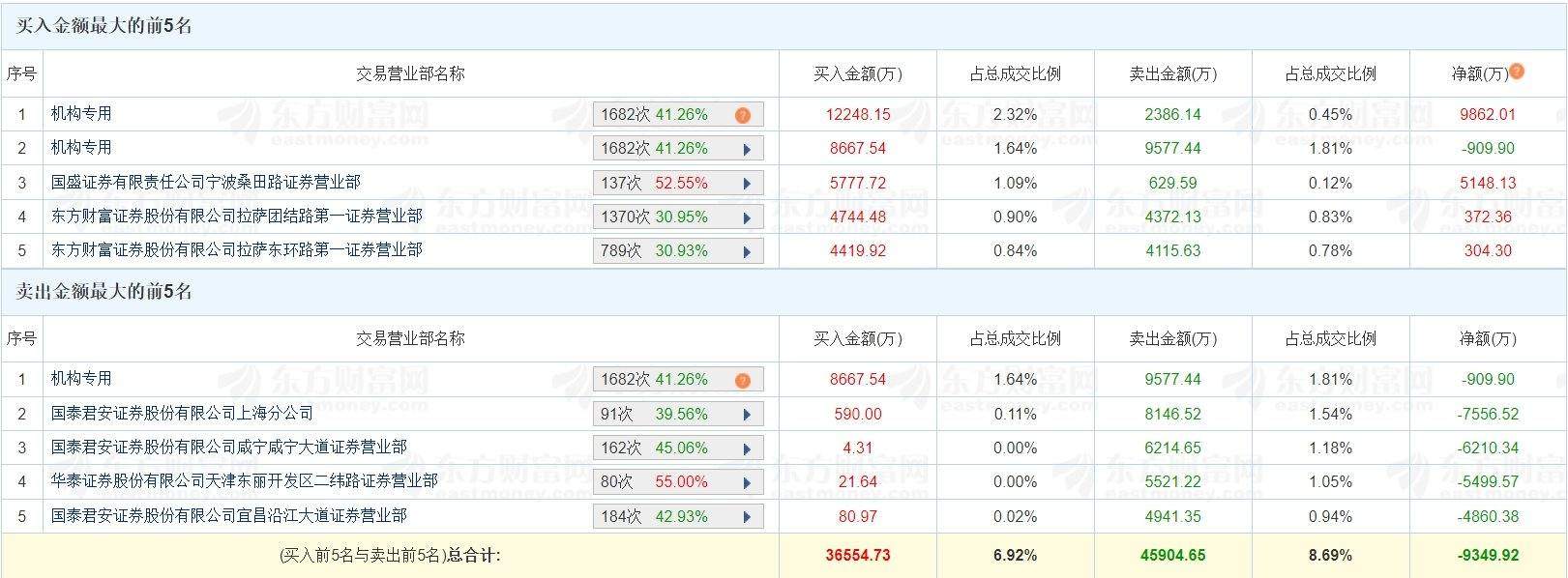 A股龙虎榜丨汇金科技换手率47.44%，二机构净买入8952万，宁波桑田路净买入5148万，交易猿净卖出5499万，消闲派净卖出4860万