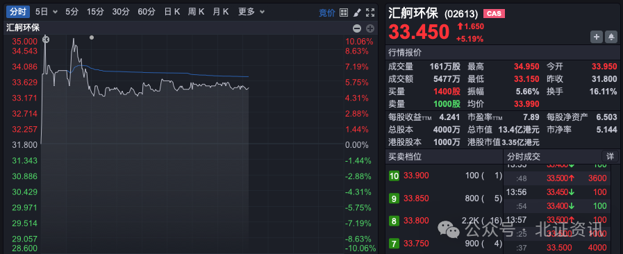 又一家“新三板+H”公司来了！上市首日一度大涨超10%