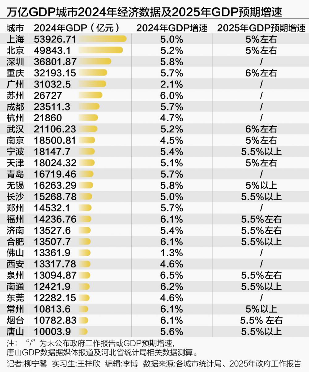 守擂与突围：19座万亿城市2024年经济增速跑赢全国 重庆、武汉今年GDP增速定在6%较高水平