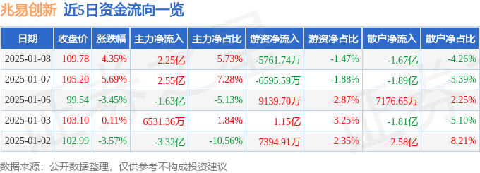 异动快报：兆易创新（603986）1月8日13点59分触及涨停板