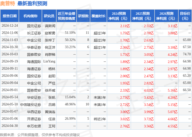 奥普特：1月9日组织现场参观活动，Auspicious Capital Management、华创证券等多家机构参与