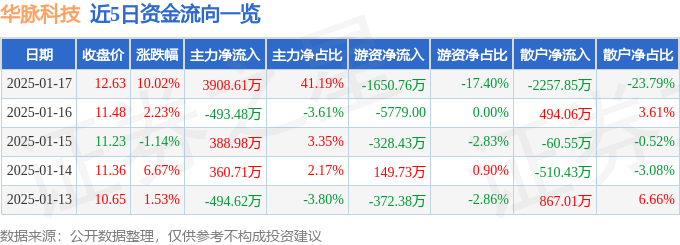 1月17日华脉科技涨停分析：WiFi，光纤概念，光通信概念热股