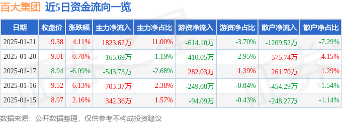 异动快报：百大集团（600865）1月21日13点52分触及涨停板