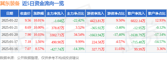 1月22日冀东装备涨停分析：水泥，固废处理，环保概念热股