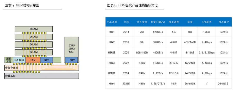 HBM产业链解析（附概念股）