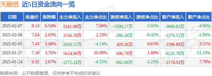 异动快报：天融信（002212）2月7日13点13分触及涨停板